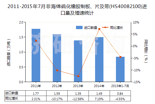 2011-2015年7月非海綿硫化橡膠制板、片及帶(HS40082100)進(jìn)口量及增速統(tǒng)計(jì)